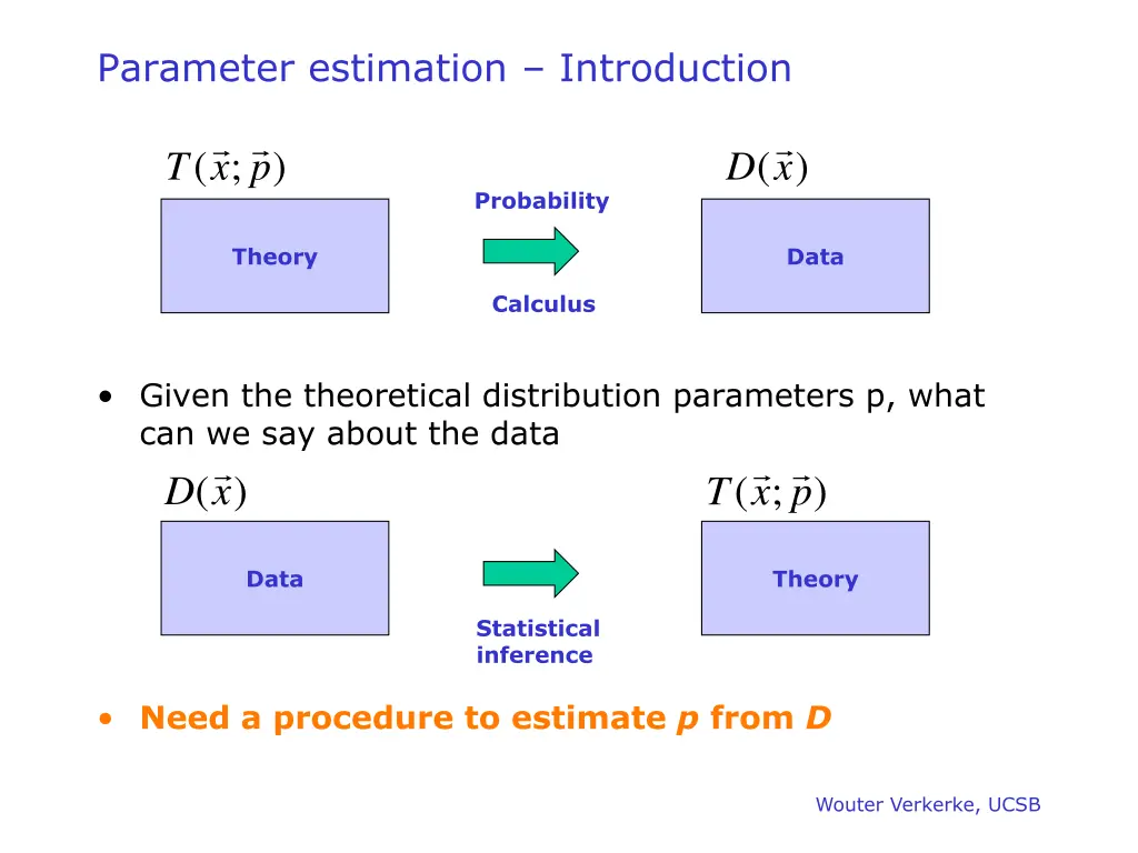 parameter estimation introduction