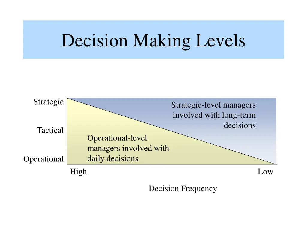 decision making levels