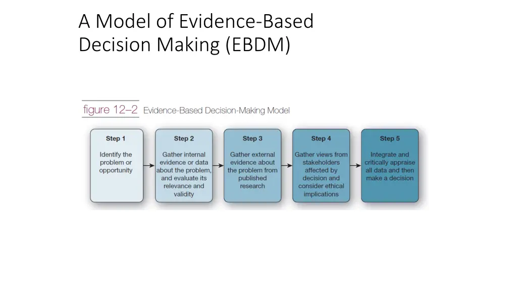 a model of evidence based decision making ebdm