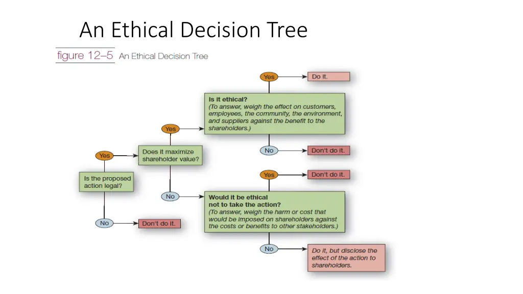 an ethical decision tree