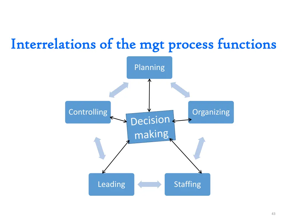 interrelations of the mgt process functions