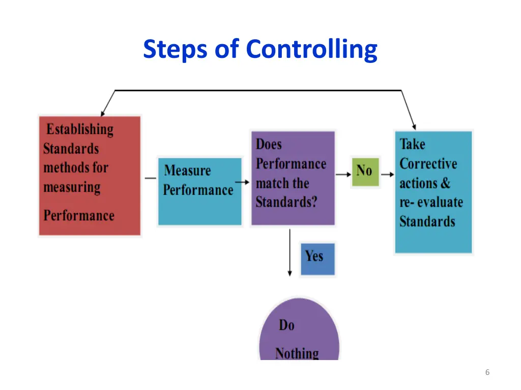 steps of controlling