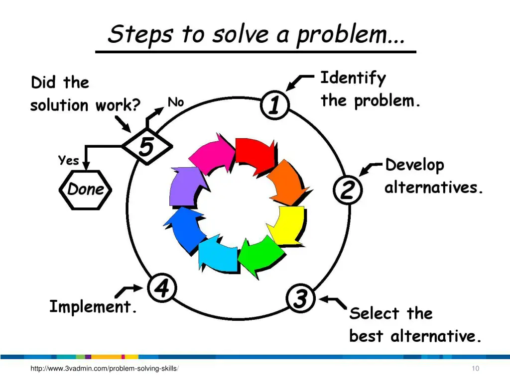 http www 3vadmin com problem solving skills