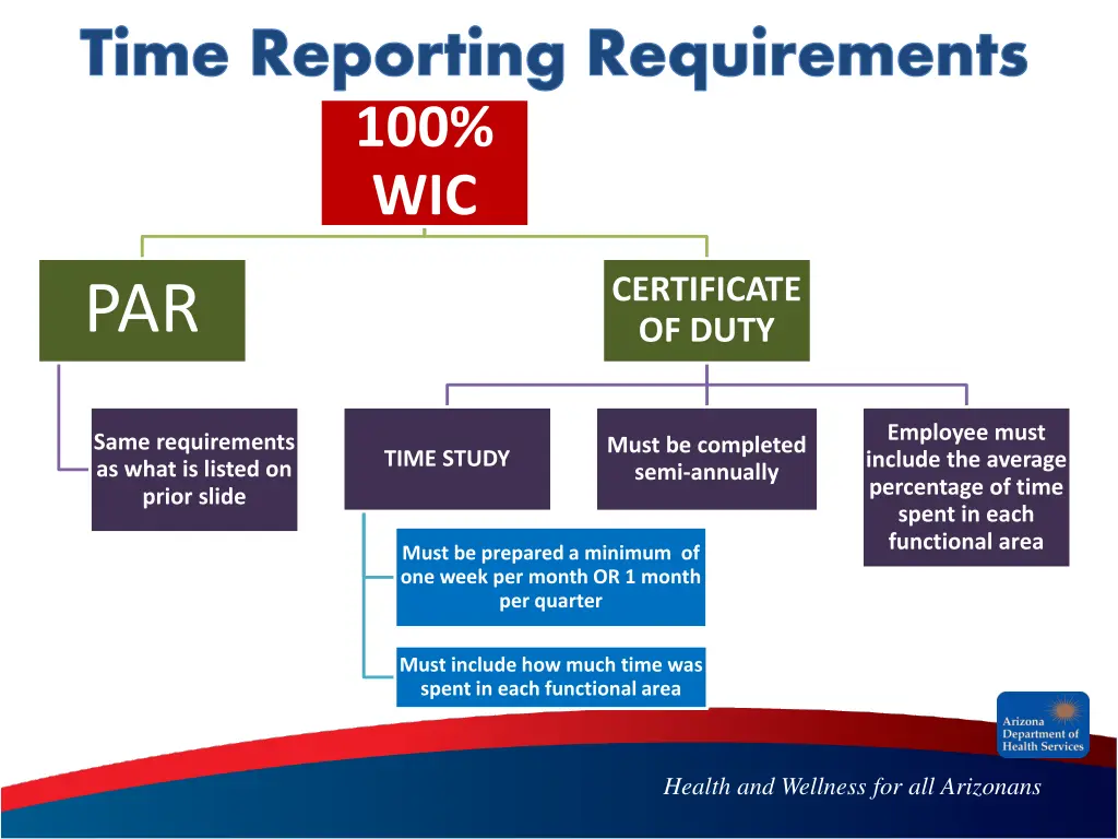 time reporting requirements 1