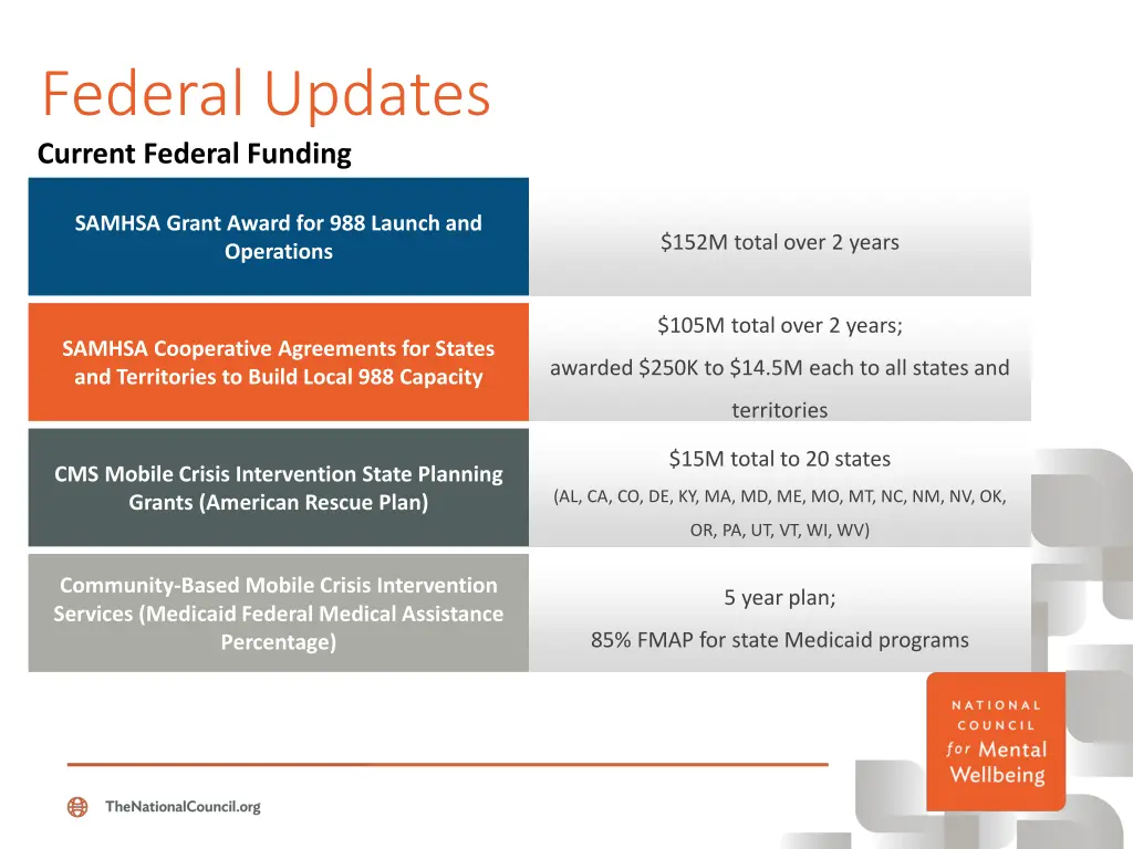 federal updates current federal funding