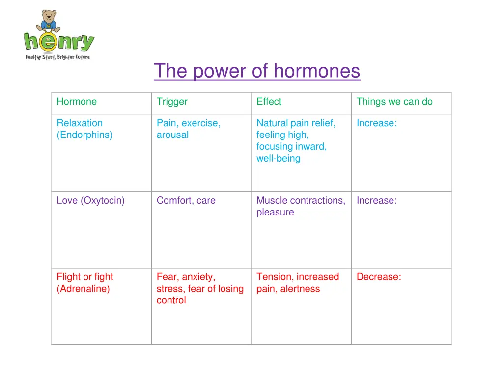 the power of hormones