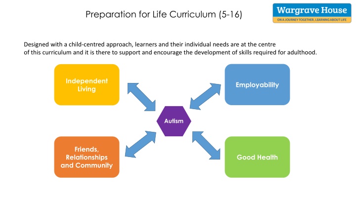 preparation for life curriculum 5 16