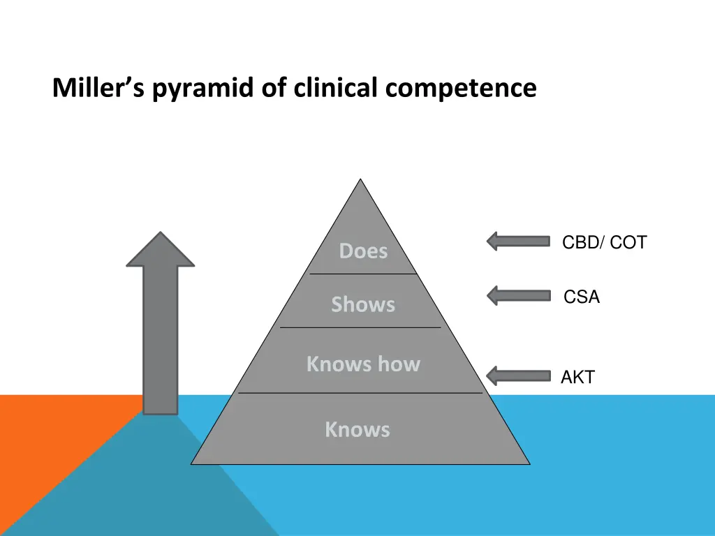 miller s pyramid of clinical competence