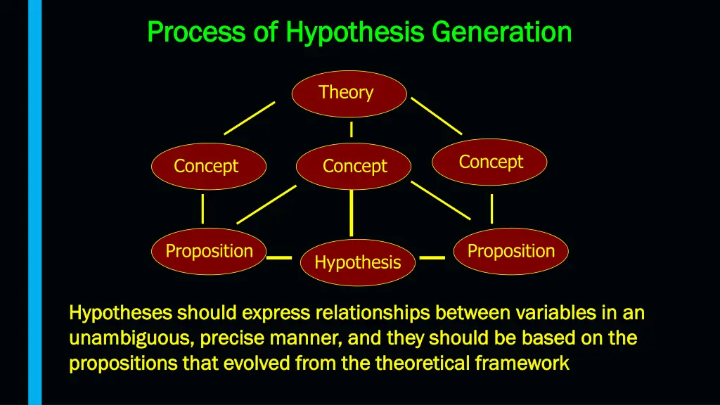 process of hypothesis generation process