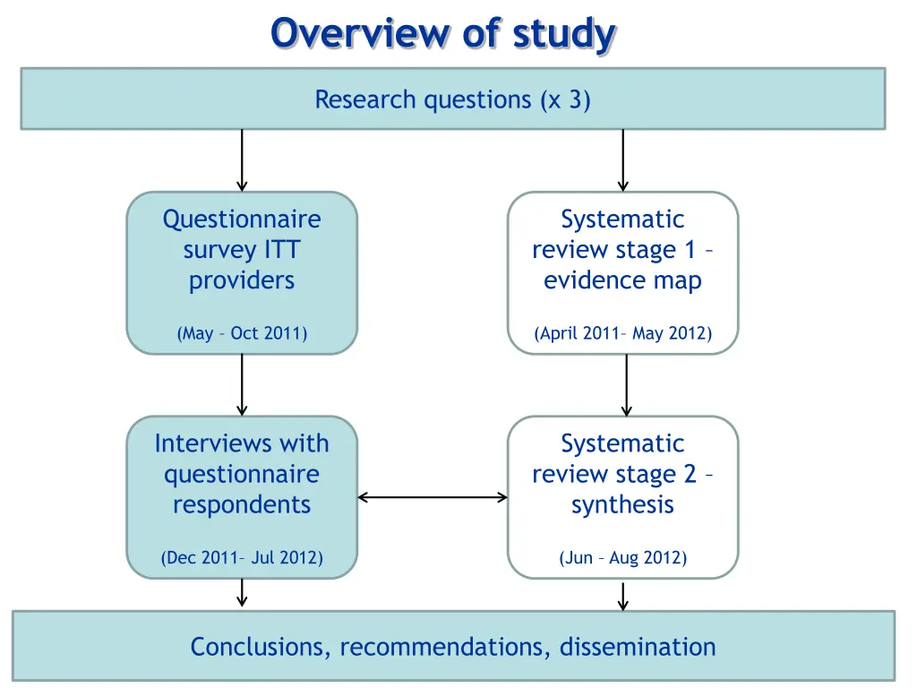overview of study