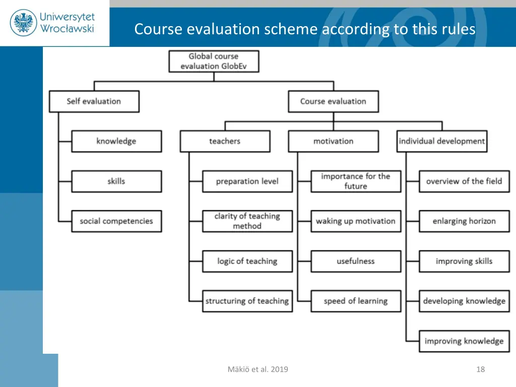 course evaluation scheme according to this rules