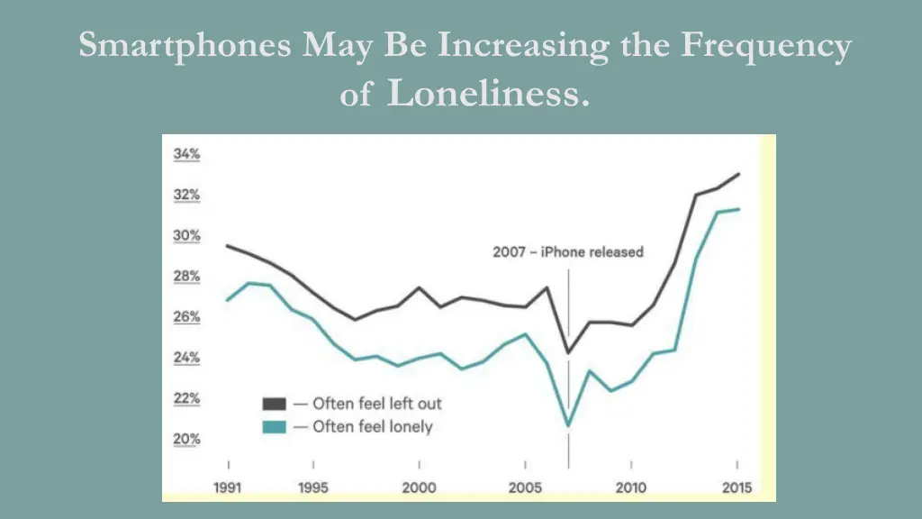 smartphones may be increasing the frequency