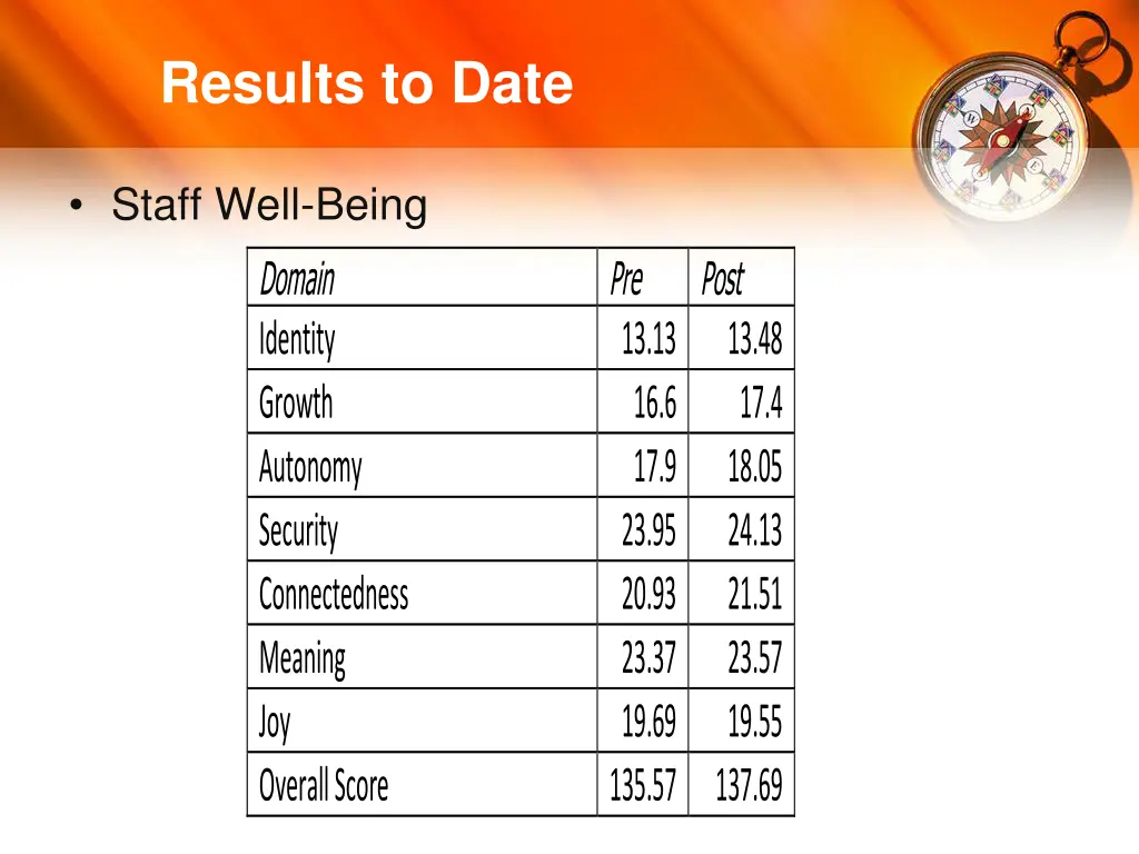 results to date 1