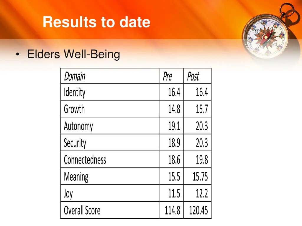 results to date