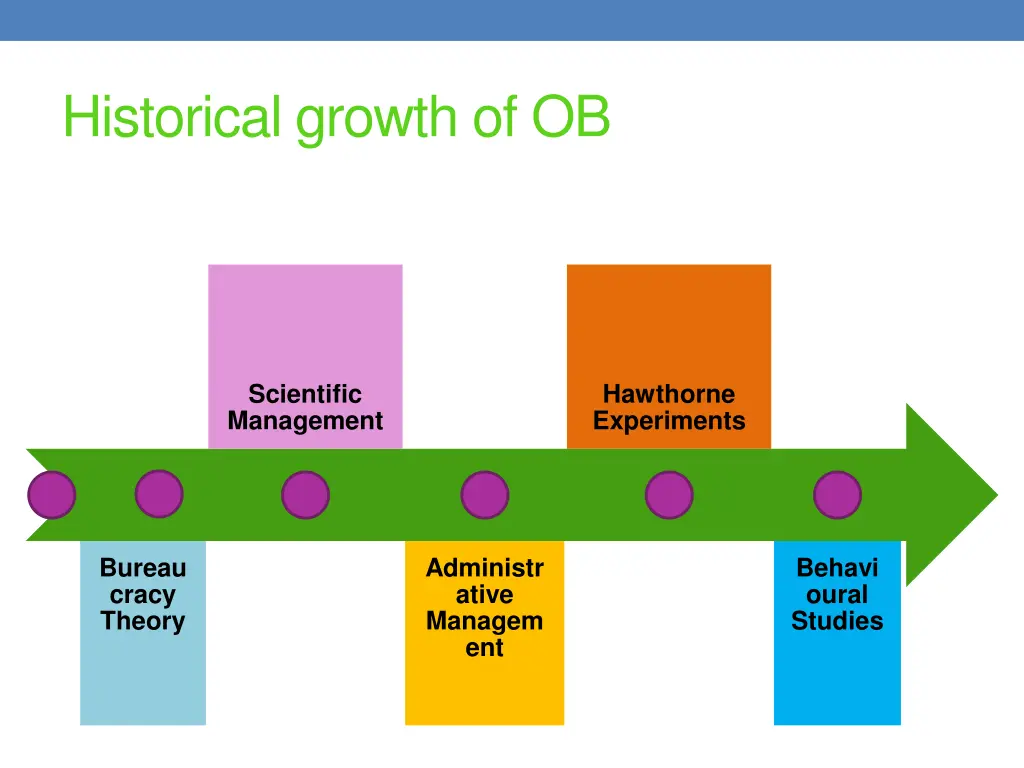 historical growth of ob
