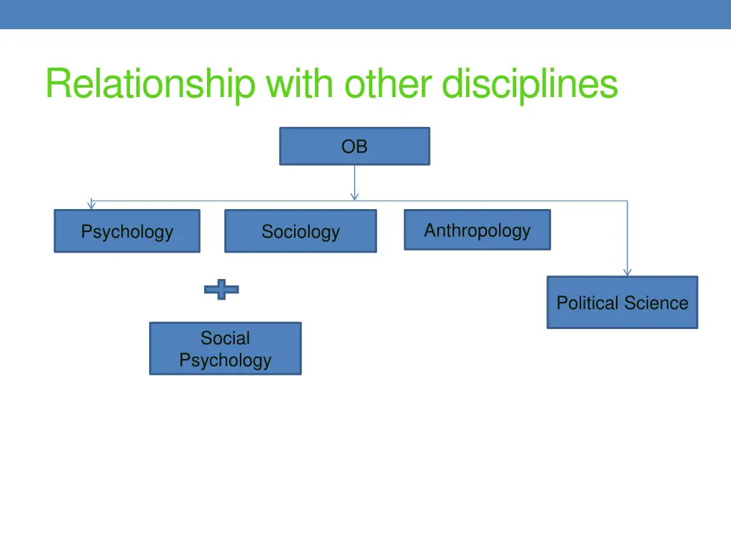 relationship with other disciplines
