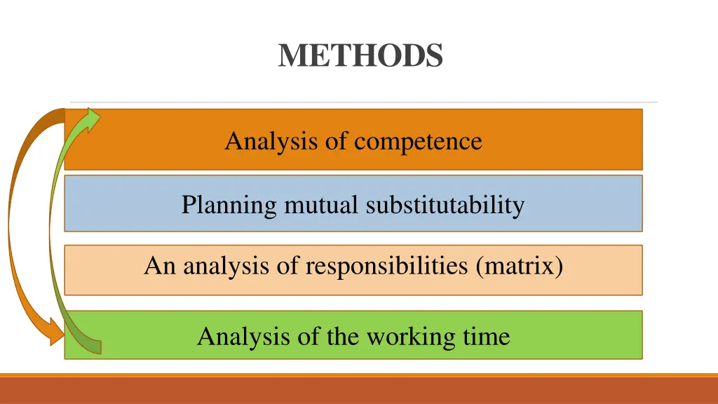 methods