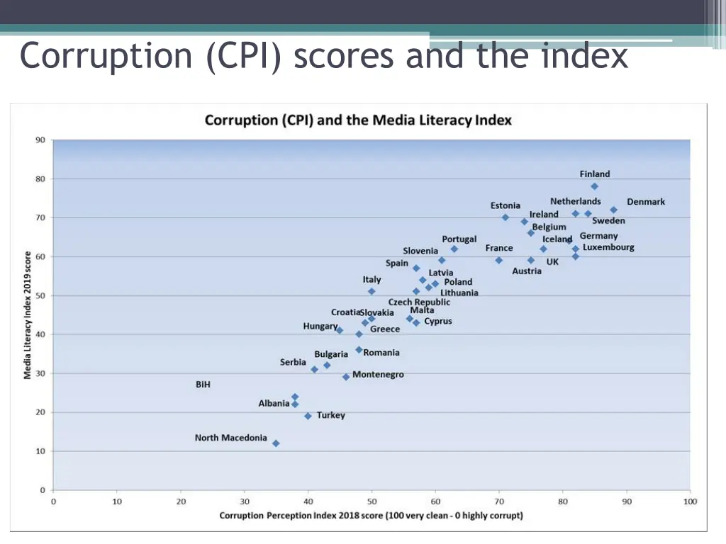 corruption cpi scores and the index