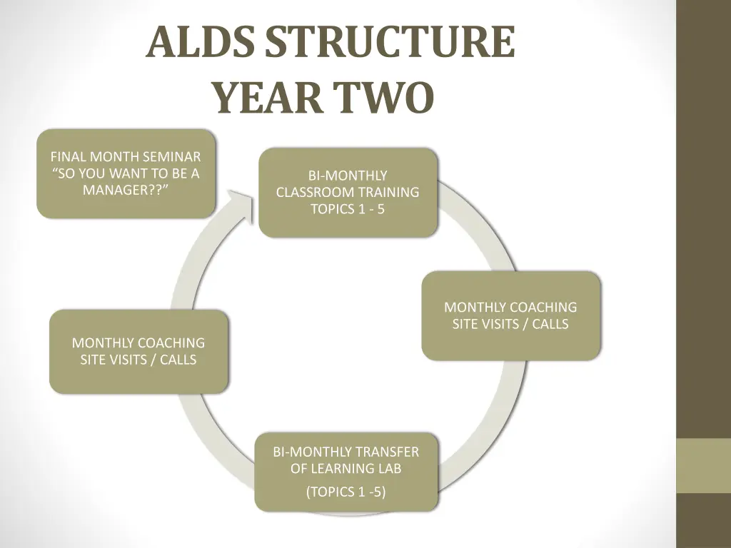 alds structure year two