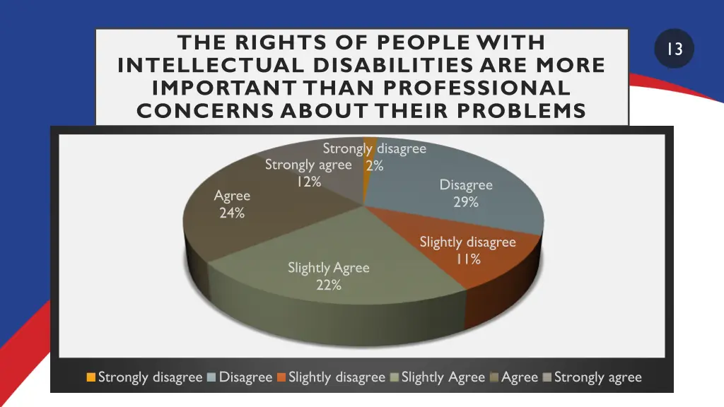 the rights of people with intellectual