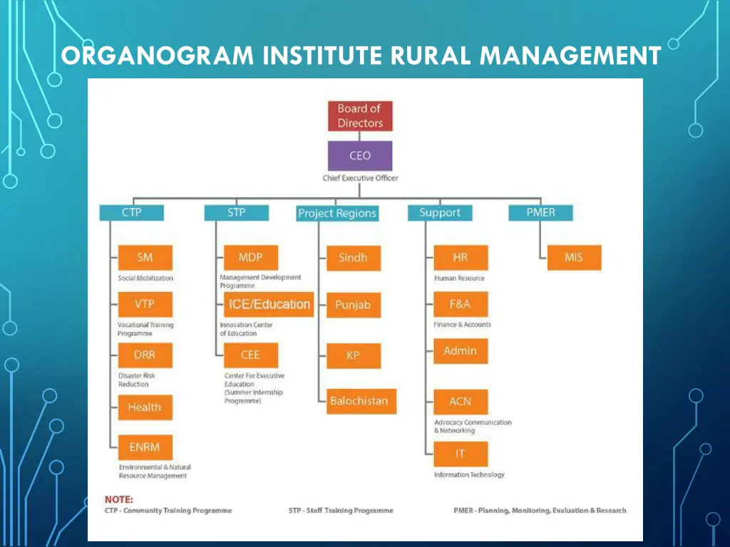 organogram institute rural management