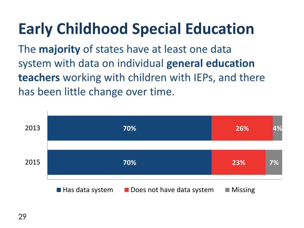 early childhood special education the majority