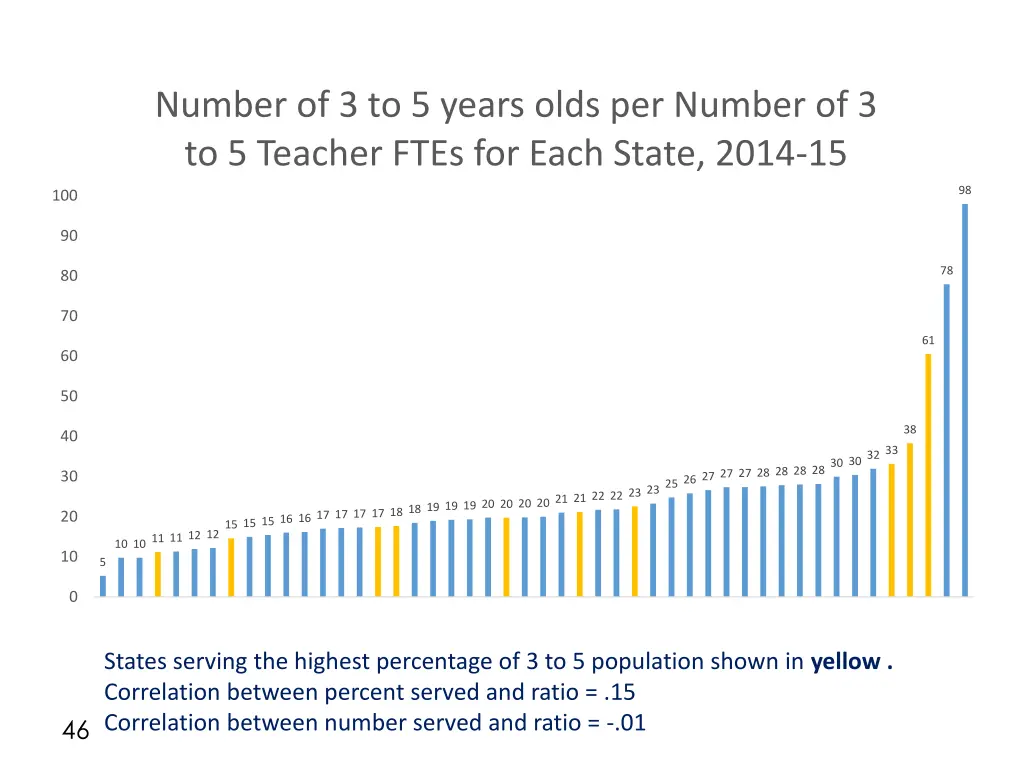 number of 3 to 5 years olds per number 1
