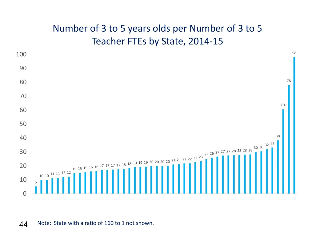 number of 3 to 5 years olds per number