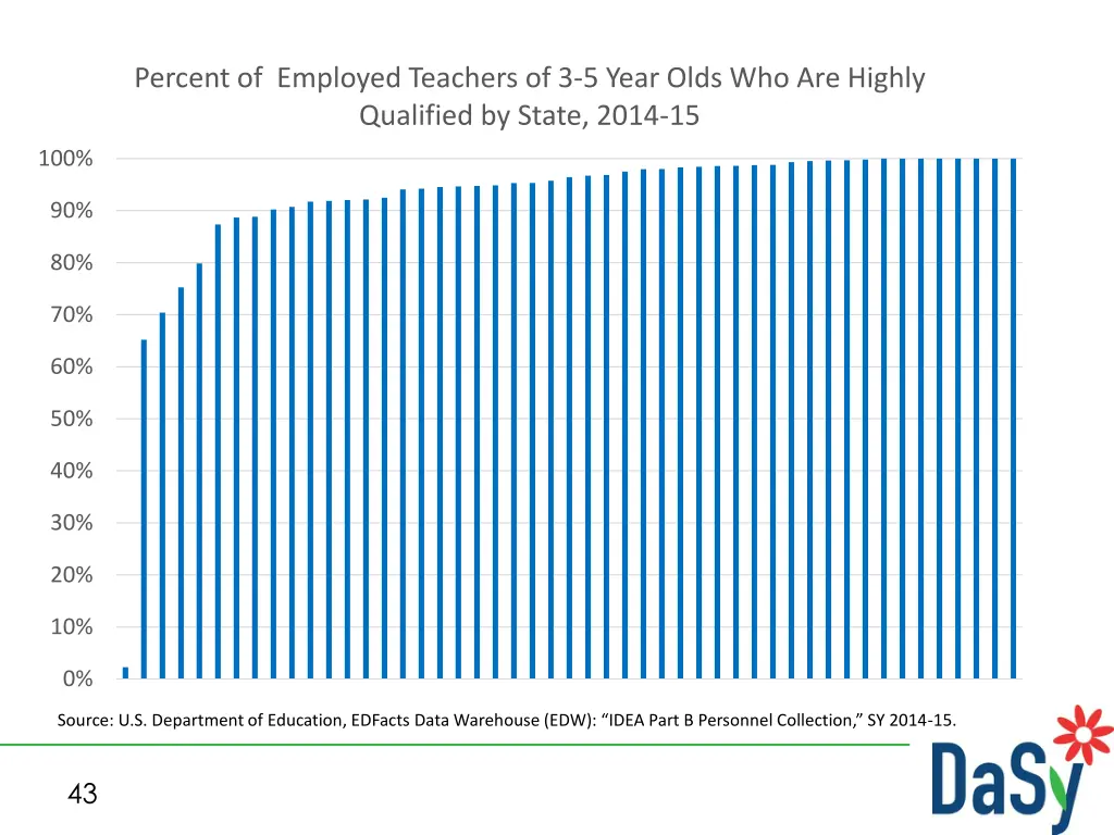 percent of employed teachers of 3 5 year olds