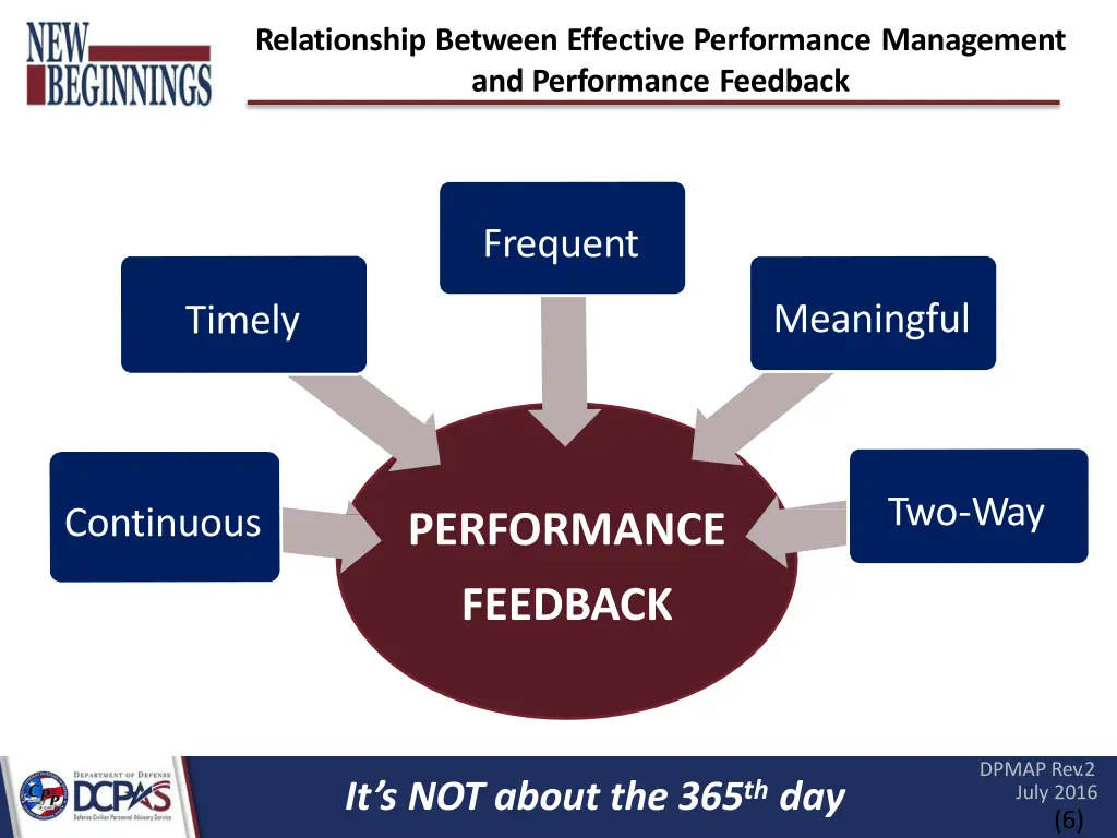 relationship between effective performance