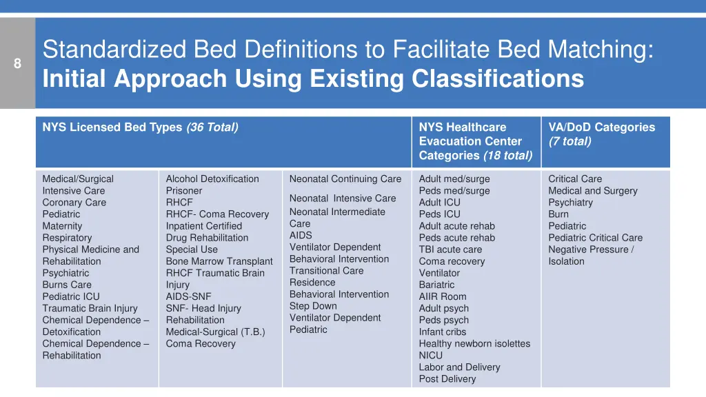 standardized bed definitions to facilitate