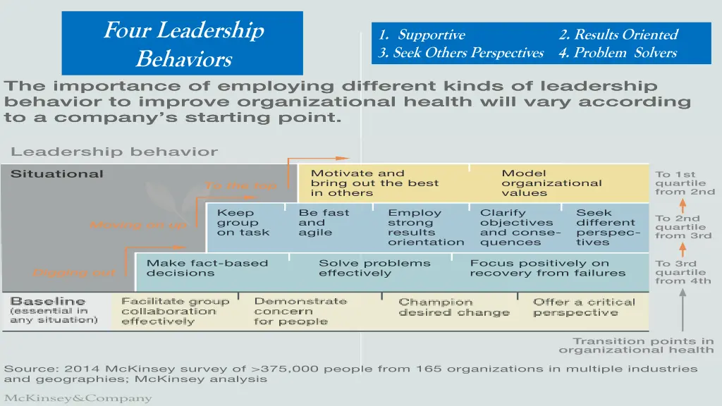 four leadership behaviors 1