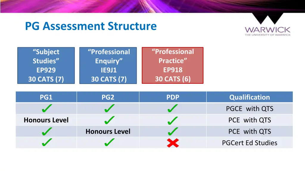 pg assessment structure