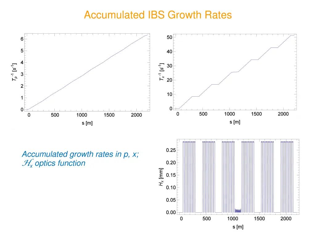 accumulated ibs growth rates