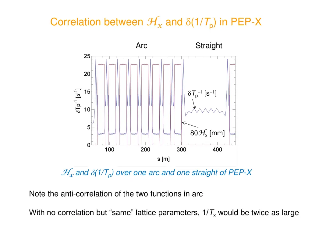 correlation between h x and 1 t p in pep x