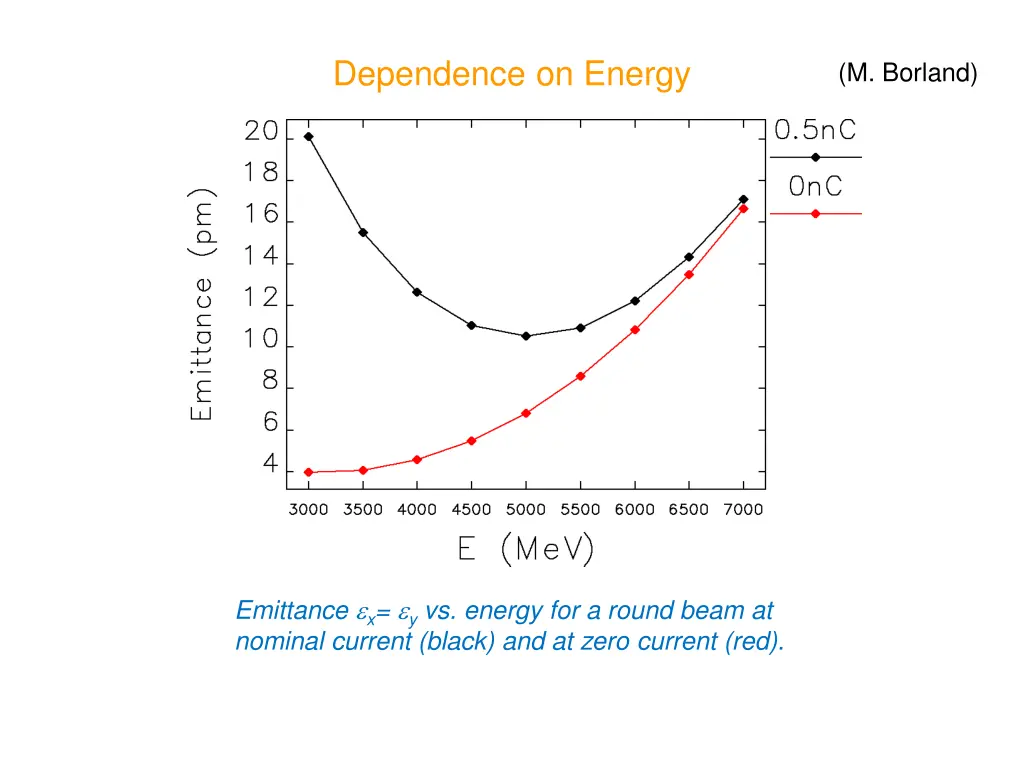 dependence on energy