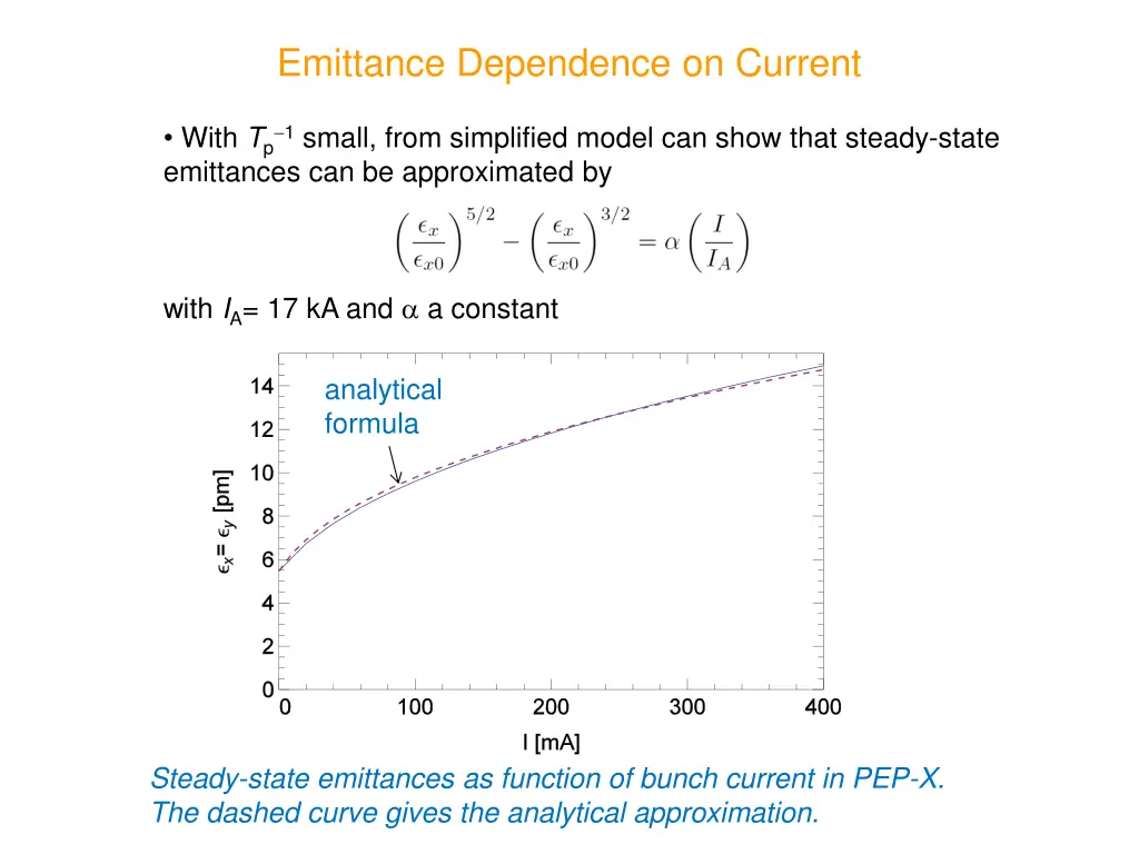 emittance dependence on current