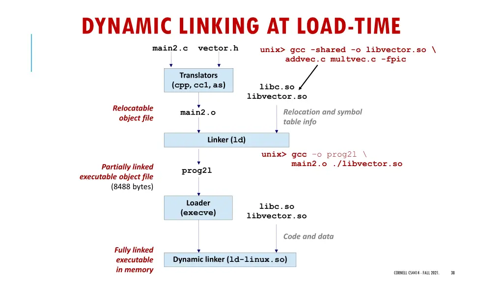 dynamic linking at load time main2 c vector h