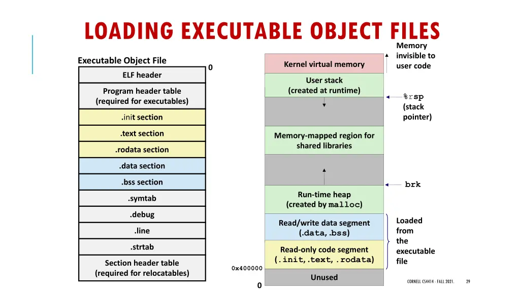 loading executable object files