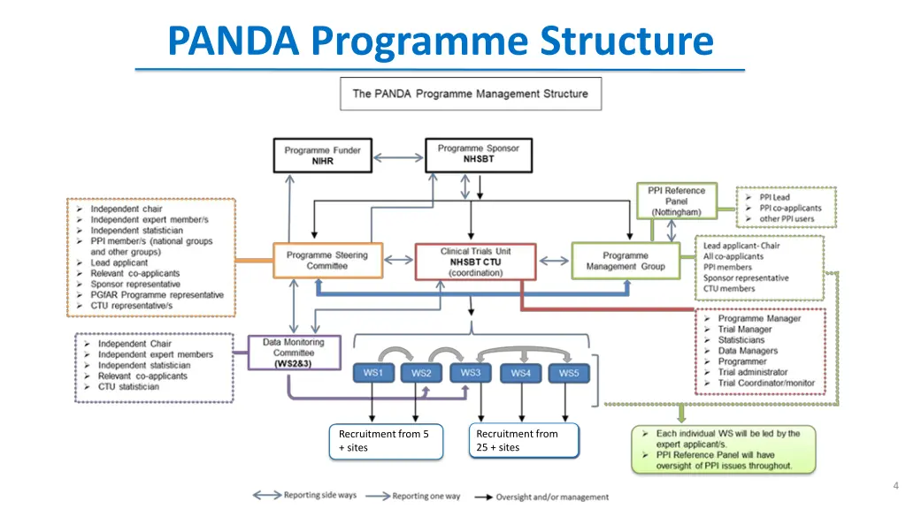 panda programme structure