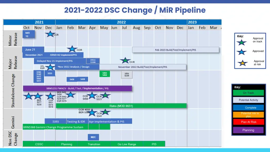 2021 2022 dsc change mir pipeline