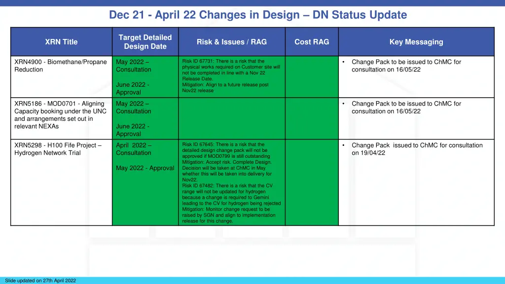 dec 21 april 22 changes in design dn status update