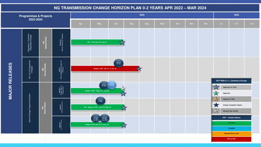 ng transmission change horizon plan 0 2 years 1
