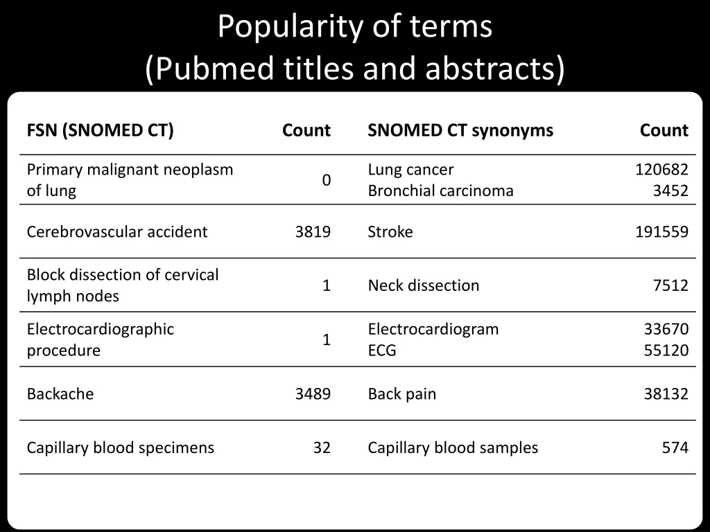 popularity of terms pubmed titles and abstracts