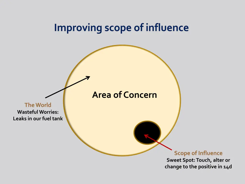 area of concern