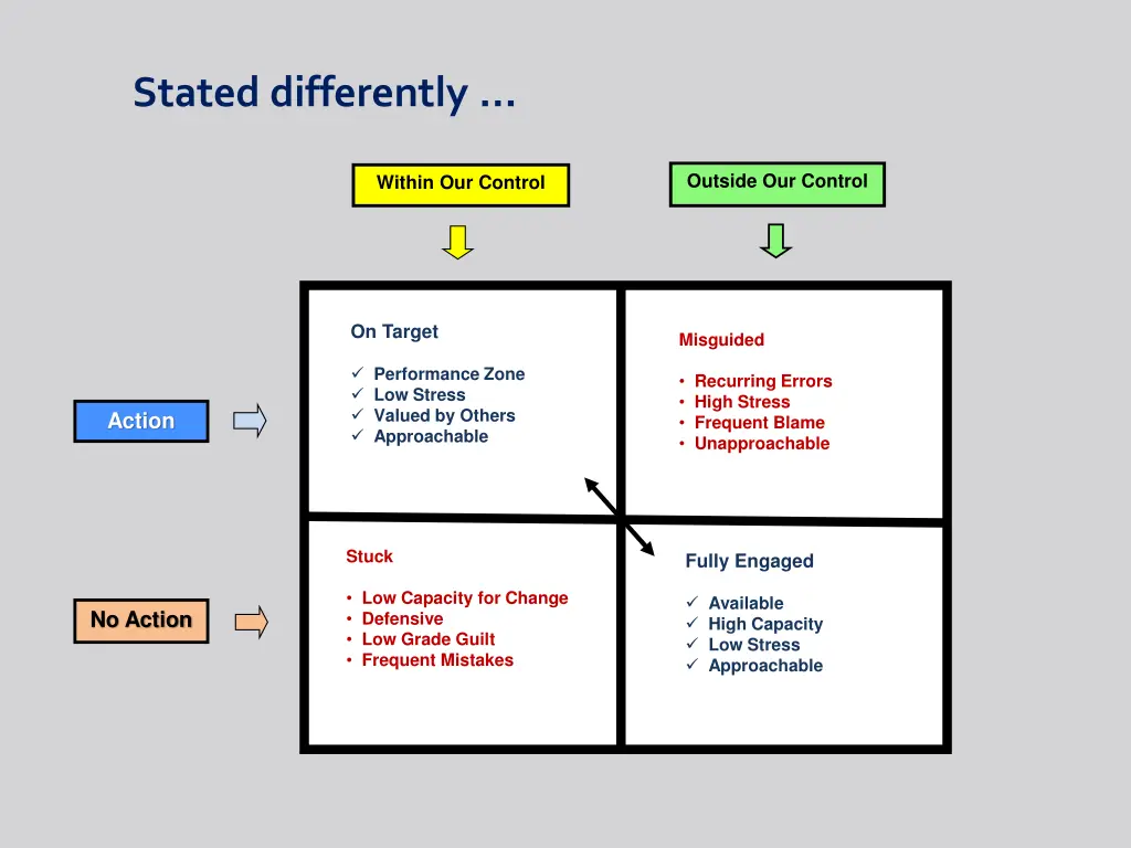 stated differently