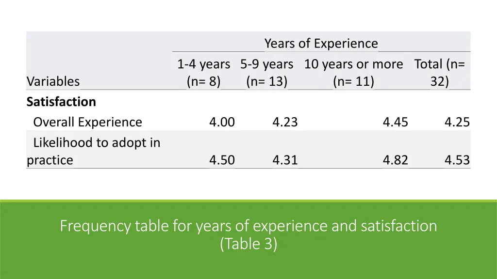 years of experience 5 9 years n 13