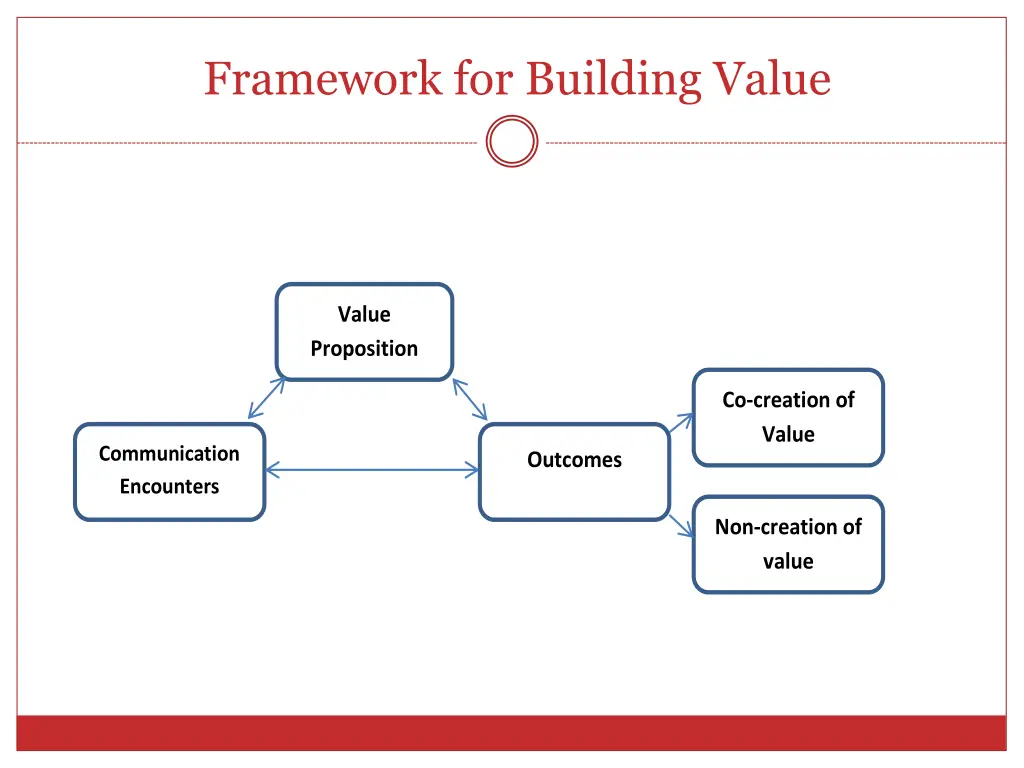 framework for building value