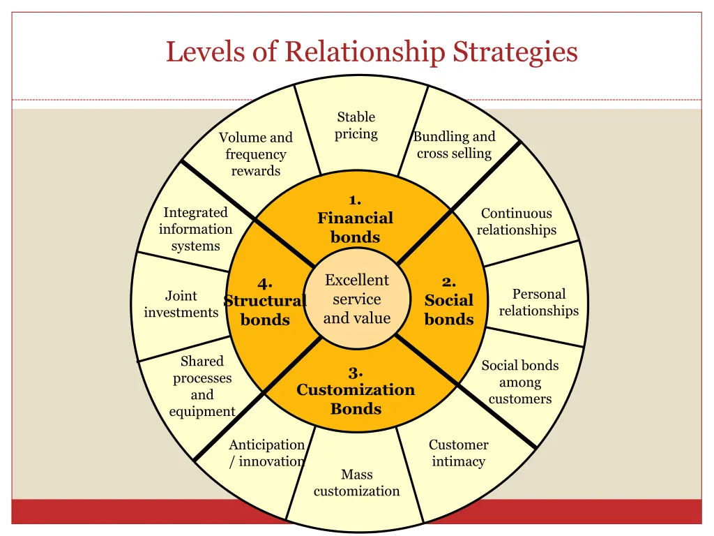 levels of relationship strategies
