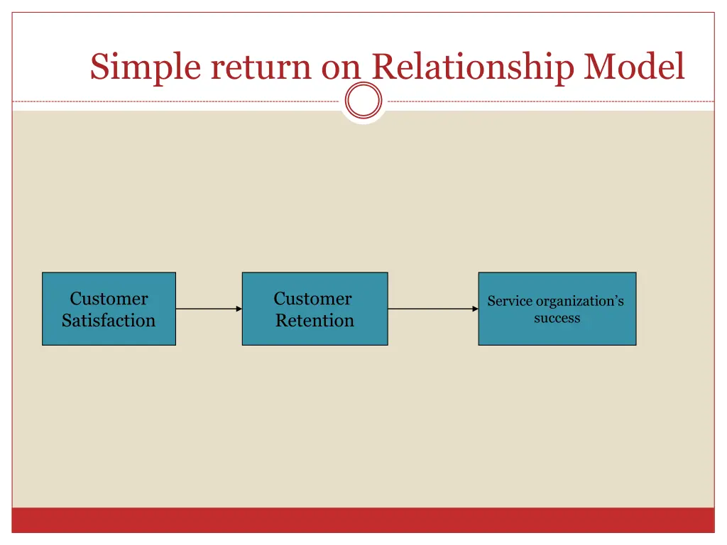 simple return on relationship model